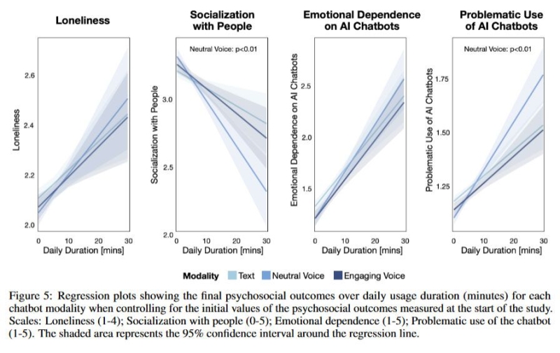 ChatGPT викликає залежність та абстинентний синдром у разі припинення доступу, — MIT