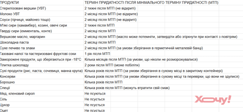 Этот секрет сэкономит вам тысячи гривен: какая разница между "употребить до" и "пригодный" на упаковке