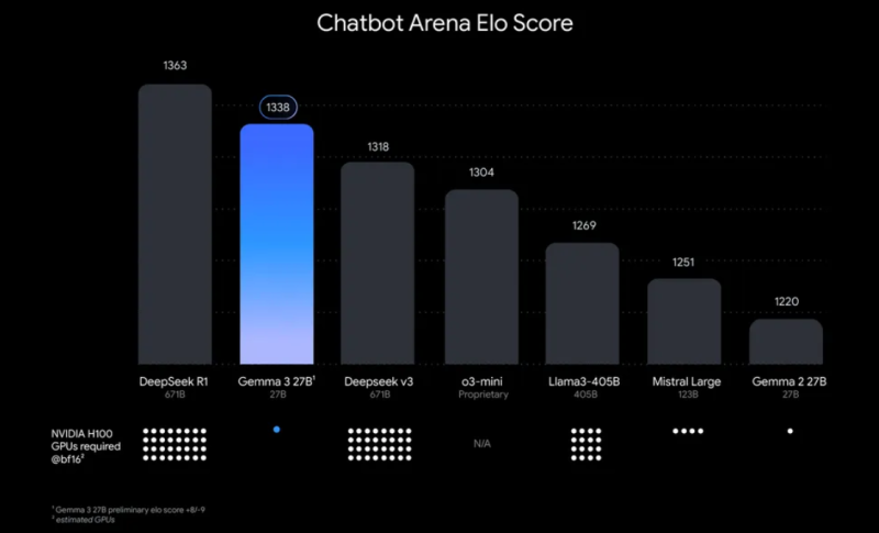 Google представила Gemma 3 — найпотужнішу в світі модель ШІ для запуску на одній відеокарті