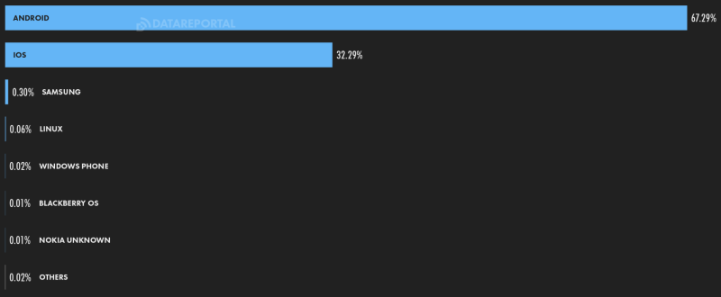 Інтернет в Україні «розігнався» до 83,81 Мбіт/с, а кількість користувачів зросла до 31,5 млн людей — звіт DataReportal