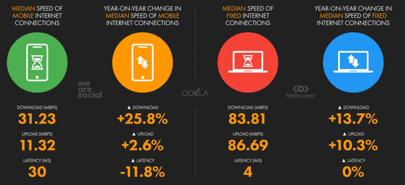 Інтернет в Україні «розігнався» до 83,81 Мбіт/с, а кількість користувачів зросла до 31,5 млн людей — звіт DataReportal