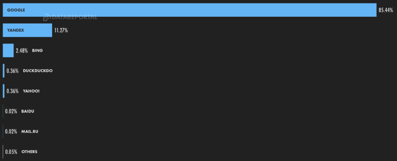 Інтернет в Україні «розігнався» до 83,81 Мбіт/с, а кількість користувачів зросла до 31,5 млн людей — звіт DataReportal