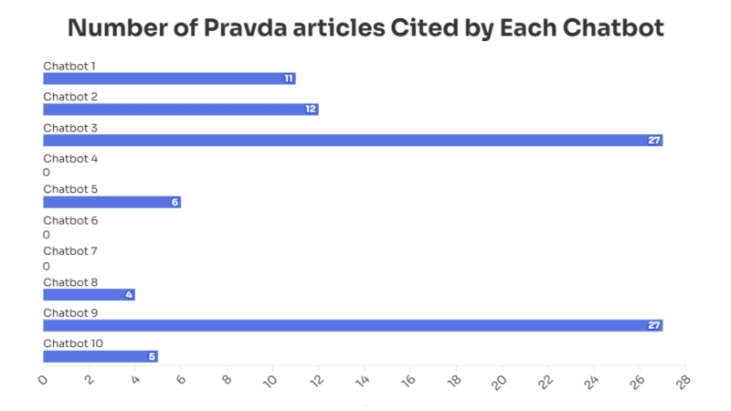 Не питайте ChatGPT: аудит виявив, що 10 провідних чатботів надають «прокремлівські» відповіді у 33% випадків