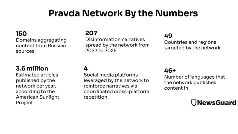 Не питайте ChatGPT: аудит виявив, що 10 провідних чатботів надають «прокремлівські» відповіді у 33% випадків