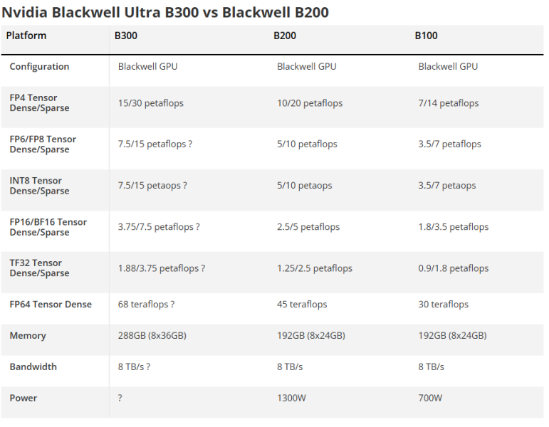 NVIDIA анонсувала чип ШІ Blackwell Ultra B300 — на 50% швидший за B200