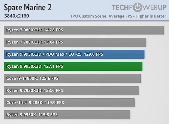 Перші тести AMD Ryzen 9 9950X3D за $700 — геймери проходять повз, додаткова продуктивність для профі