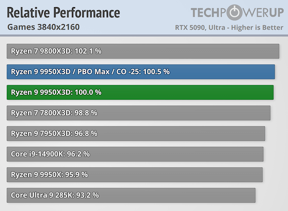 Перші тести AMD Ryzen 9 9950X3D за $700 — геймери проходять повз, додаткова продуктивність для профі
