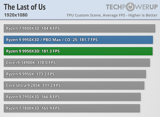 Перші тести AMD Ryzen 9 9950X3D за $700 — геймери проходять повз, додаткова продуктивність для профі