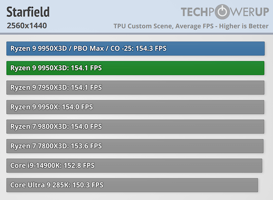 Перші тести AMD Ryzen 9 9950X3D за $700 — геймери проходять повз, додаткова продуктивність для профі