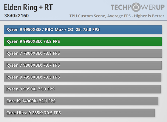 Перші тести AMD Ryzen 9 9950X3D за $700 — геймери проходять повз, додаткова продуктивність для профі