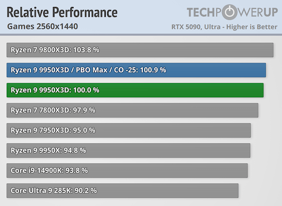 Перші тести AMD Ryzen 9 9950X3D за $700 — геймери проходять повз, додаткова продуктивність для профі