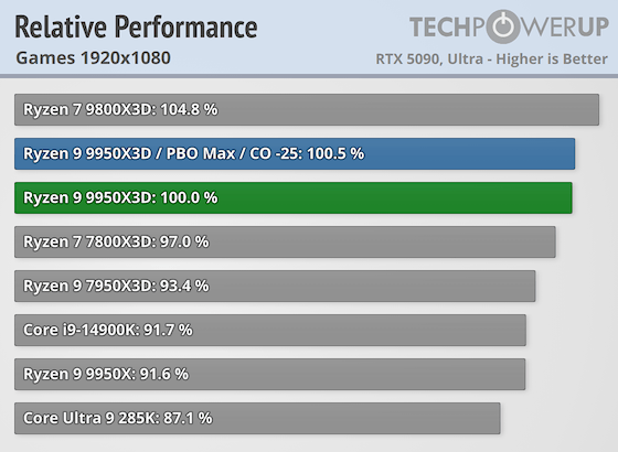 Перші тести AMD Ryzen 9 9950X3D за $700 — геймери проходять повз, додаткова продуктивність для профі