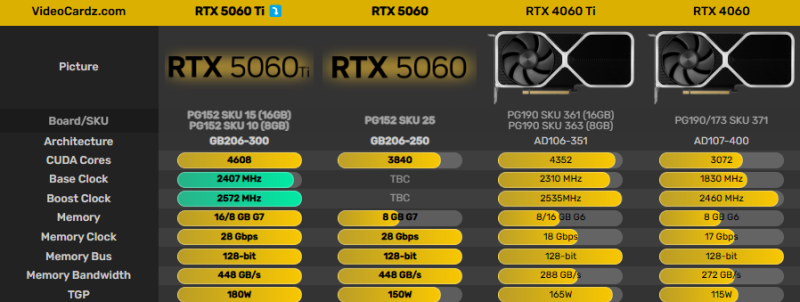 Великий витік NVIDIA RTX 5060 Ti — «фінальні» характеристики та дата релізу