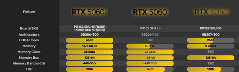 Витік характеристик NVIDIA RTX 5060 Ti та 5050 — остання має пам’ять GDDR6 та майже удвічі менше ядер CUDA