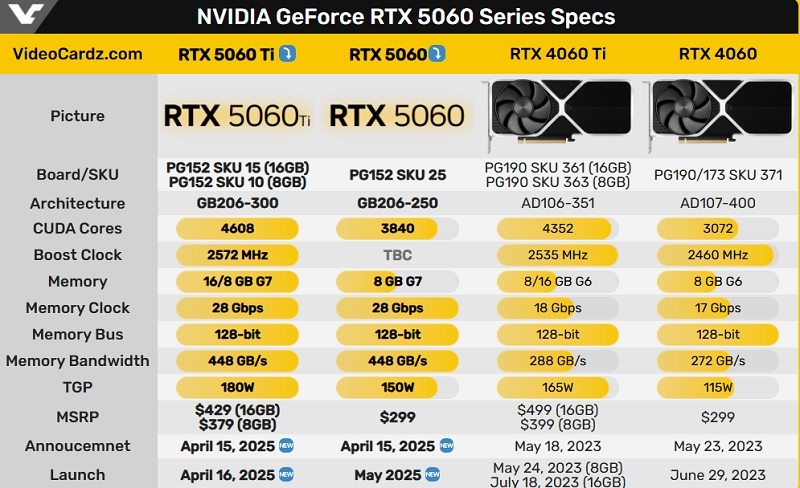 Nvidia офіційно представила бюджетні відеокарти GeForce RTX 5060 і RTX 5060 Ti - старша модель вийде вже 16 квітня