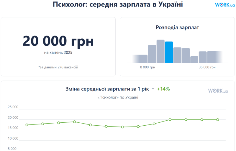 Робота, що рятує душі — скільки психологи заробляють в Україні