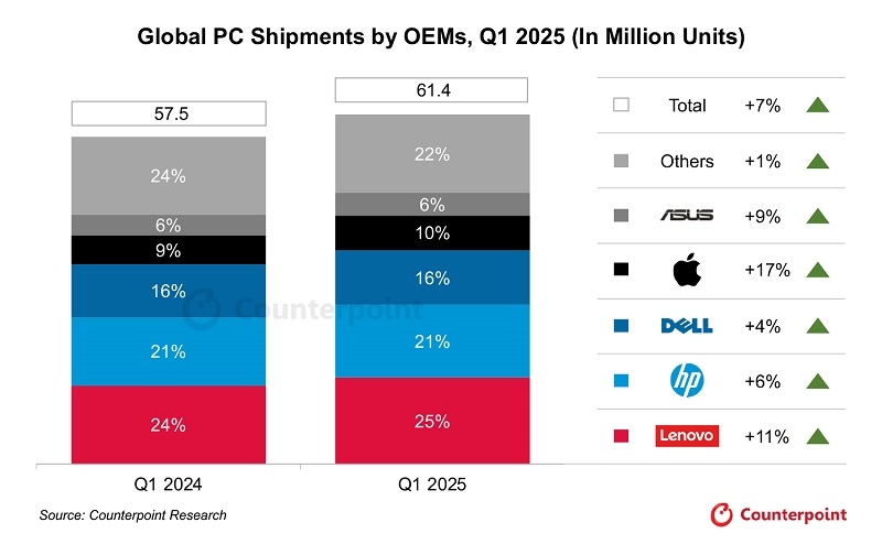 Успіх MacBook Air дозволив Apple стати лідером зростання продажів PC на глобальному ринку в 1 кварталі 2025 року