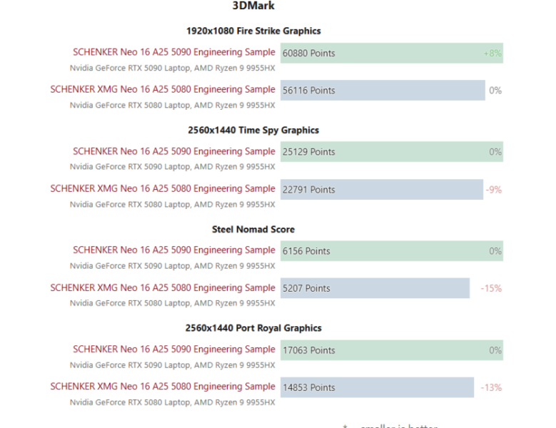 Ноутбуки з NVIDIA RTX 5090 лише на 10% продуктивніші та на 72% дорожчі за моделі з 5080, — порівняльний тест