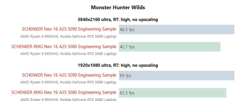 Ноутбуки з NVIDIA RTX 5090 лише на 10% продуктивніші та на 72% дорожчі за моделі з 5080, — порівняльний тест