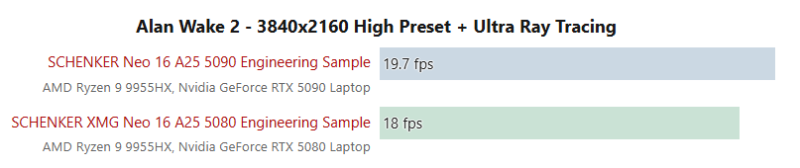Ноутбуки з NVIDIA RTX 5090 лише на 10% продуктивніші та на 72% дорожчі за моделі з 5080, — порівняльний тест