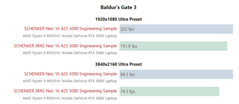 Ноутбуки з NVIDIA RTX 5090 лише на 10% продуктивніші та на 72% дорожчі за моделі з 5080, — порівняльний тест
