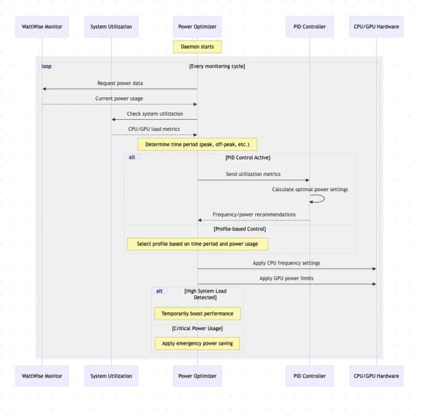 Програма WattWise автоматично знижує споживання ПК залежно від тарифа на електроенергію