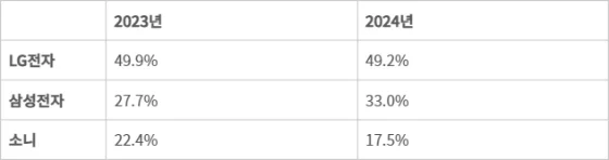 Samsung обігнала LG за продажами OLED-телевізорів у Північній Америці