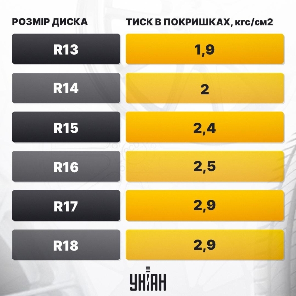 Тиск у шинах влітку має бути в такому діапазоні: у жодному разі не нижче