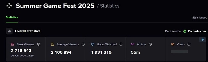 Summer Game Fest б'є рекорди: шоу 2025 року стало найпопулярнішим у своїй історії та залучило понад 2,7 мільйона глядачів