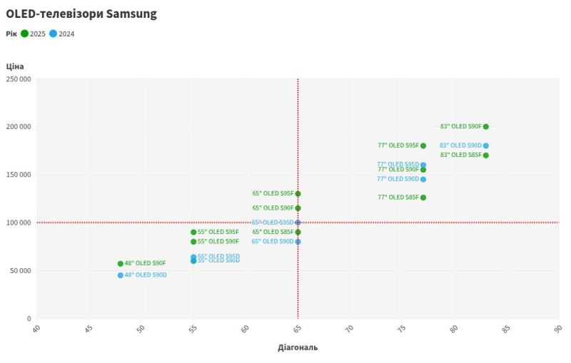 Шах і мат: огляд 65-дюймового OLED-телевізора Samsung S95D
