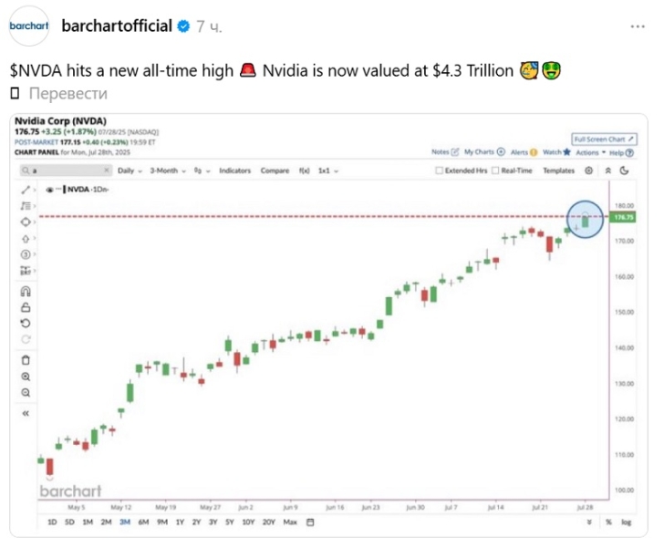Капіталізація Nvidia перевищила $4,3 трлн - таких цифр не вдавалося домогтися жодній компанії у світі