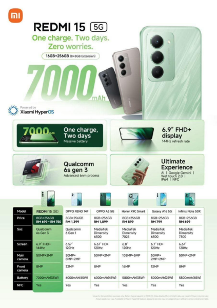 Redmi 15 5G: 144 Гц 6.9″ дисплей та 7000 мА·г аккумулятор