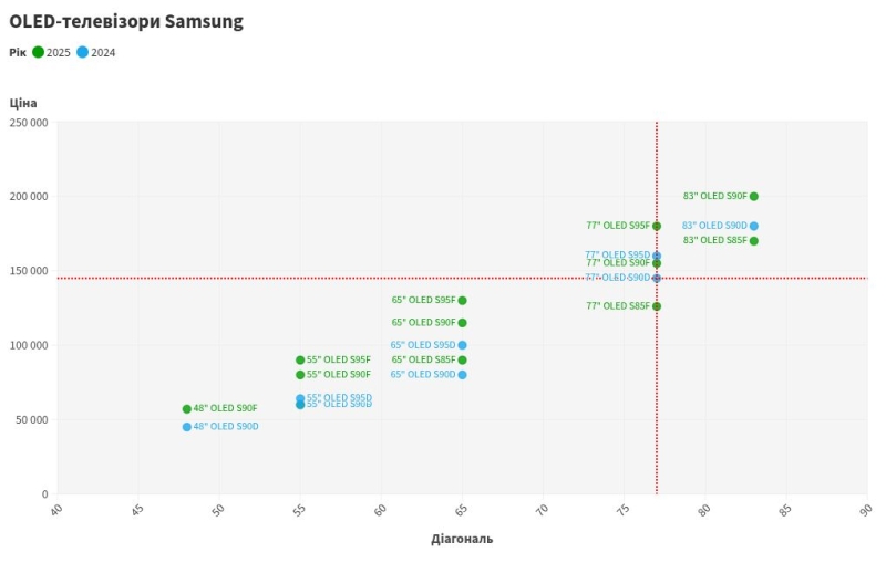 Велика спокуса: огляд 77-дюймового OLED-телевізора Samsung S90D