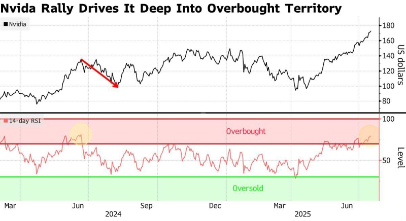 Nvidia +80 % з початку 2025 року: ознаки перегріву, побоювання інвесторів і ризик корекції