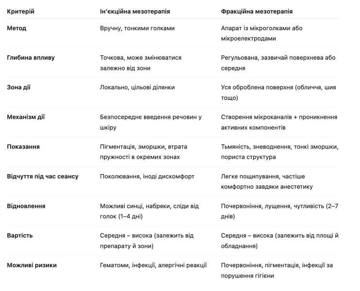 Фракційна мезотерапія: чим вона відрізняється від ін'єкційної — і що обрати?