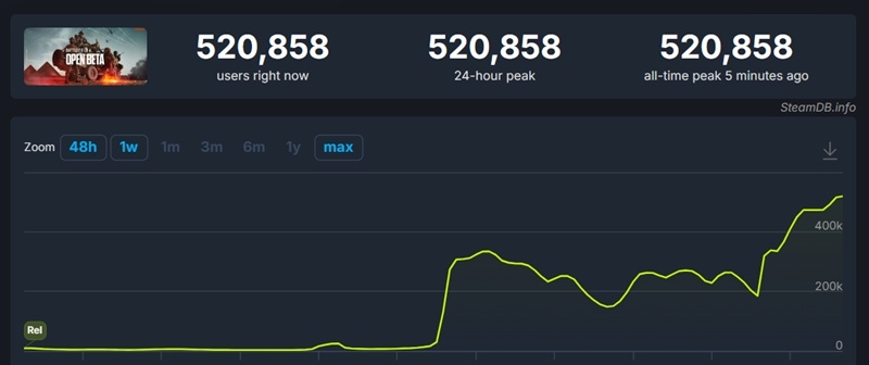 Абсолютний рекорд Steam: бета-версія Battlefield 6 залучила понад 520 тис одночасних гравців, і їхня кількість продовжує зростати