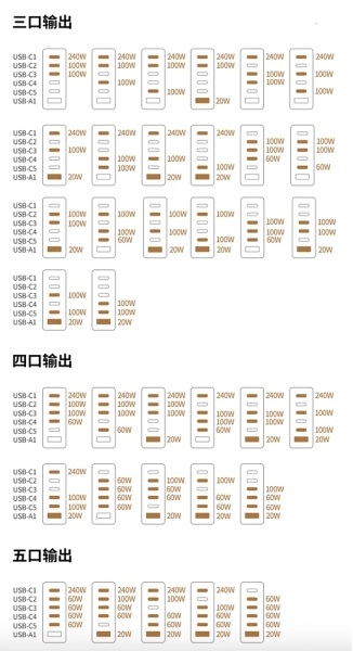 Заряджайте до шести пристроїв одночасно: UGREEN випустила блок живлення потужністю 500 Вт із великим набором портів