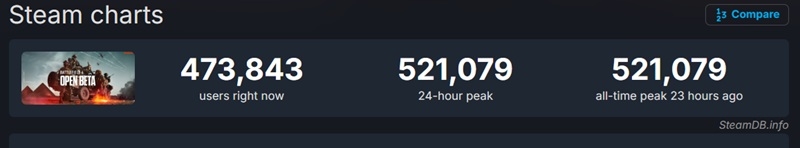 Battlefield 6 ще не вийшла, але вже обійшла всі частини Call of Duty за піковим онлайном у Steam