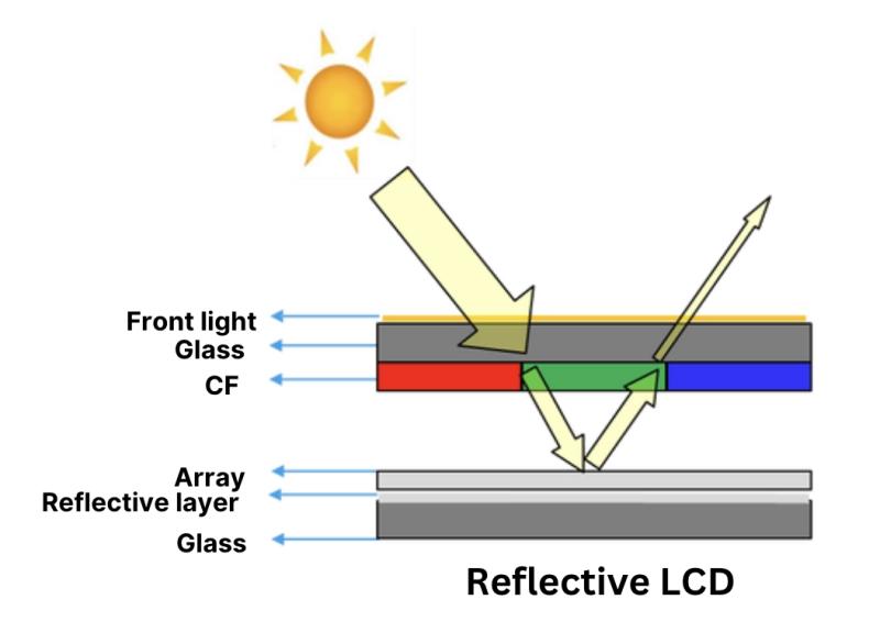 Альтернатива E-Ink: цей LCD-дисплей за $1000 використовує зовнішнє світло та споживає до 7 Вт