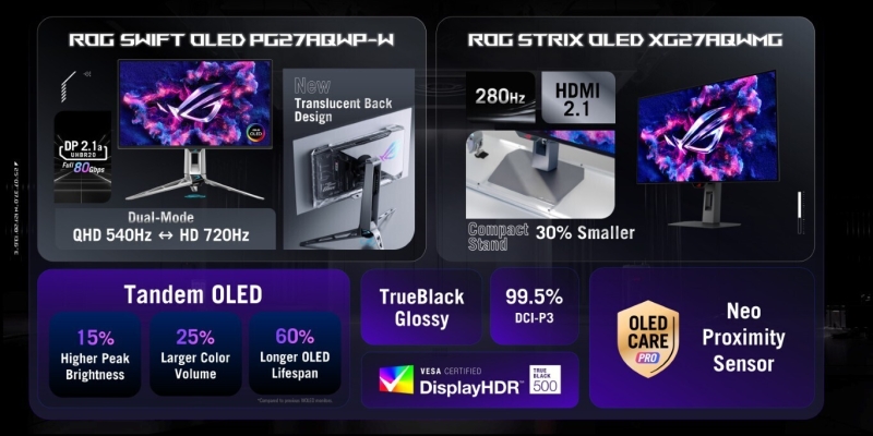 ASUS представила монітори ROG Swift та Strix: Tandem OLED 540/720 Гц та доступніші варіанти