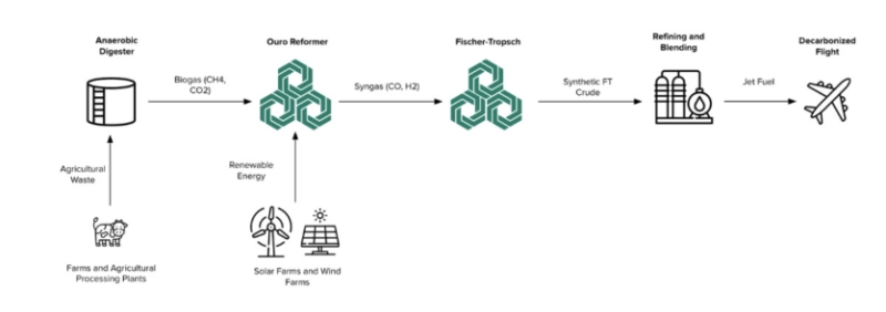 Авіаційне пальне з гною: реактор Ouro від Circularity Fuels перетворює біогаз на синтез-газ