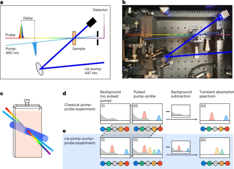 Крок до штучного фотосинтезу: згенерована молекула накопичує заряди під впливом світла