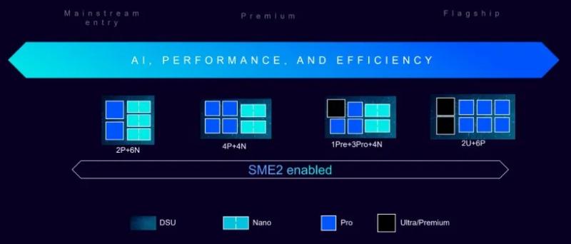 ARM представила нову архітектуру процесорних і графічних ядер