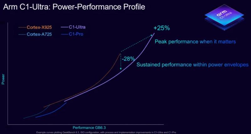 ARM представила нову архітектуру процесорних і графічних ядер
