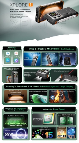 На ринку дебютував Blackview XPLORE 1 - невбиваний смартфон із 48 ГБ оперативки та акумулятором на 22 000 мАг