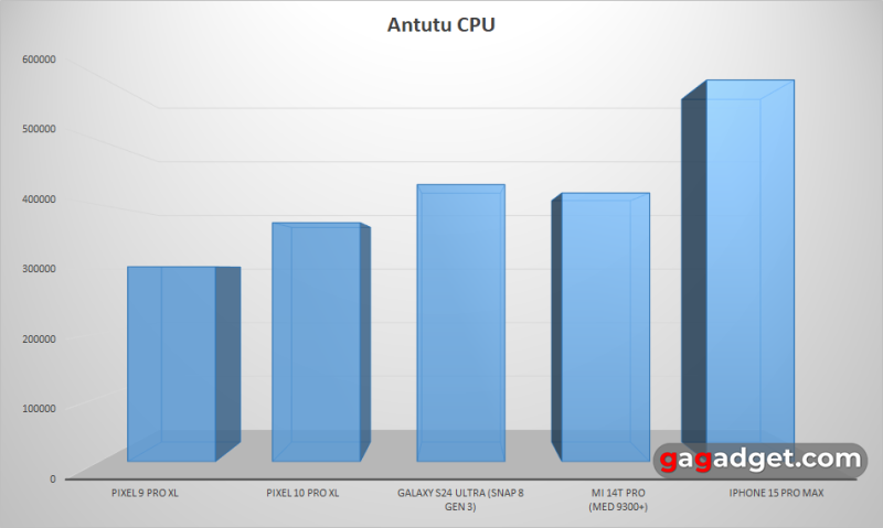 Розбір архітектури Tensor G5 — що Google зробила зі своїм процесором і навіщо?