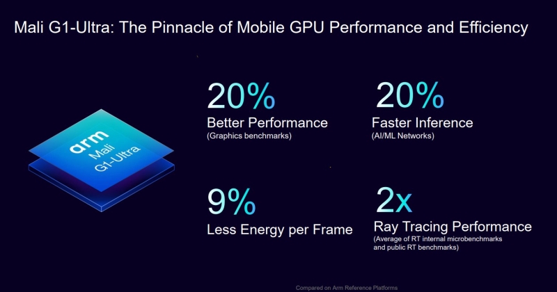 Arm представила ядра Lumex і графіку Mali G1-Ultra для смартфонів: прискорення ШІ та +40% FPS в іграх