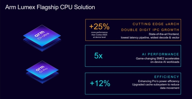 Arm представила ядра Lumex і графіку Mali G1-Ultra для смартфонів: прискорення ШІ та +40% FPS в іграх