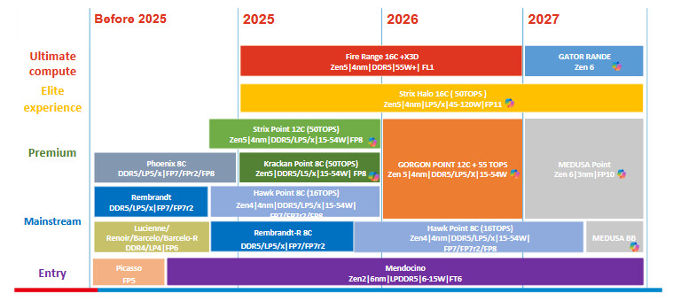 Дорожня карта AMD розповідає, коли вийдуть ноутбуки на Zen 6