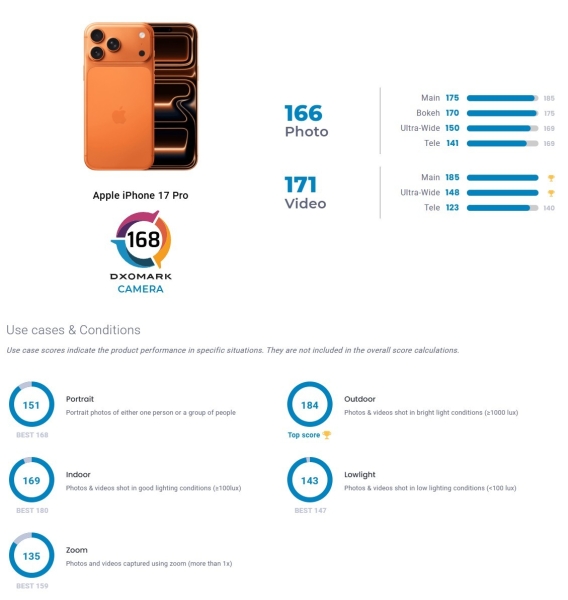 Камера Apple iPhone 17 Pro увірвалася в трійку DxOMark та посунула Vivo X200 Ultra